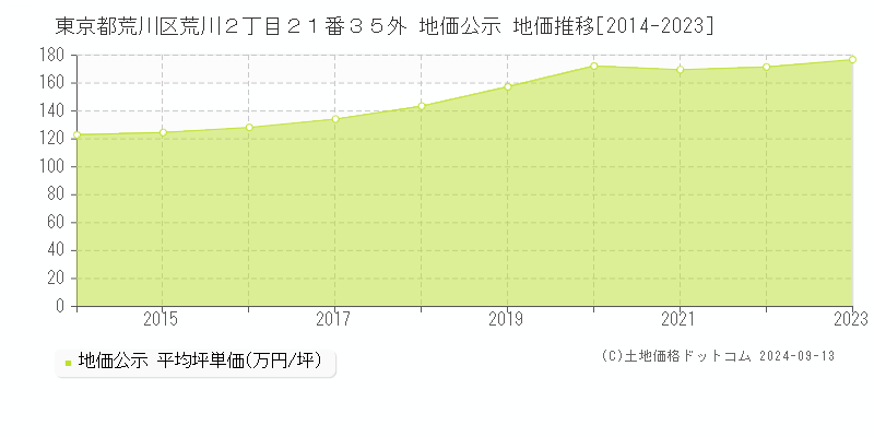 東京都荒川区荒川２丁目２１番３５外 地価公示 地価推移[2014-2023]