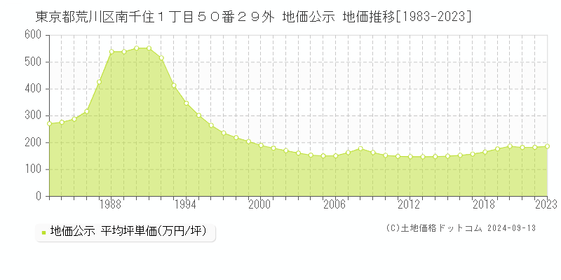 東京都荒川区南千住１丁目５０番２９外 公示地価 地価推移[1983-2020]