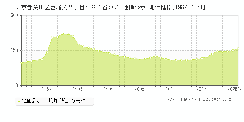 東京都荒川区西尾久８丁目２９４番９０ 公示地価 地価推移[1982-2018]