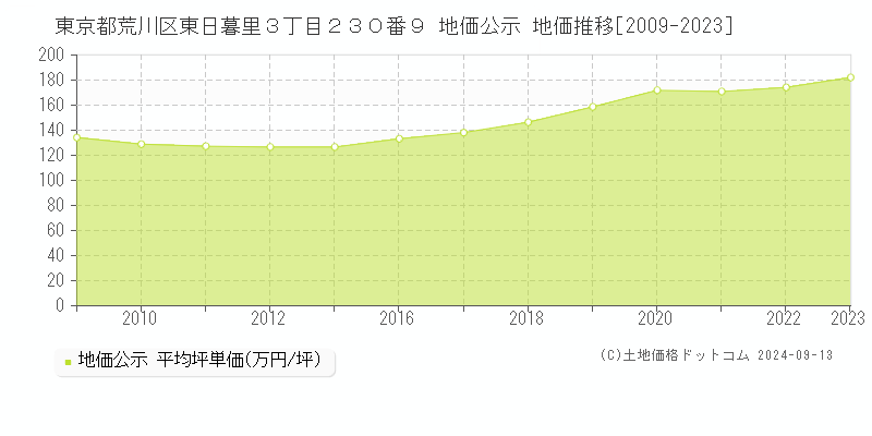 東京都荒川区東日暮里３丁目２３０番９ 公示地価 地価推移[2009-2022]