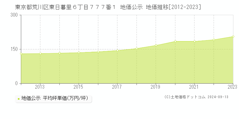 東京都荒川区東日暮里６丁目７７７番１ 公示地価 地価推移[2012-2021]