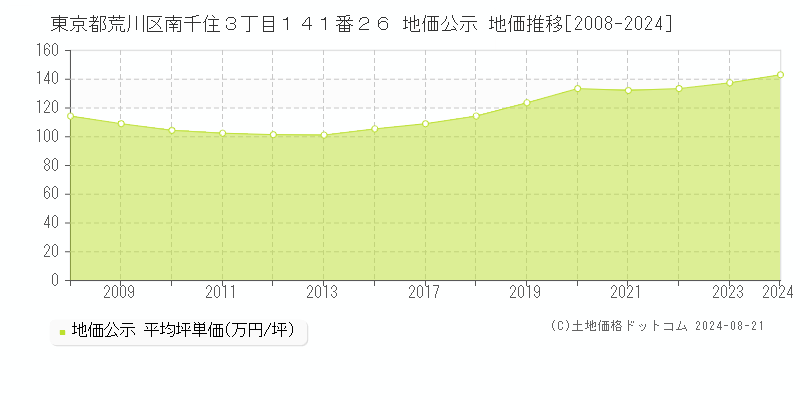 東京都荒川区南千住３丁目１４１番２６ 公示地価 地価推移[2008-2019]