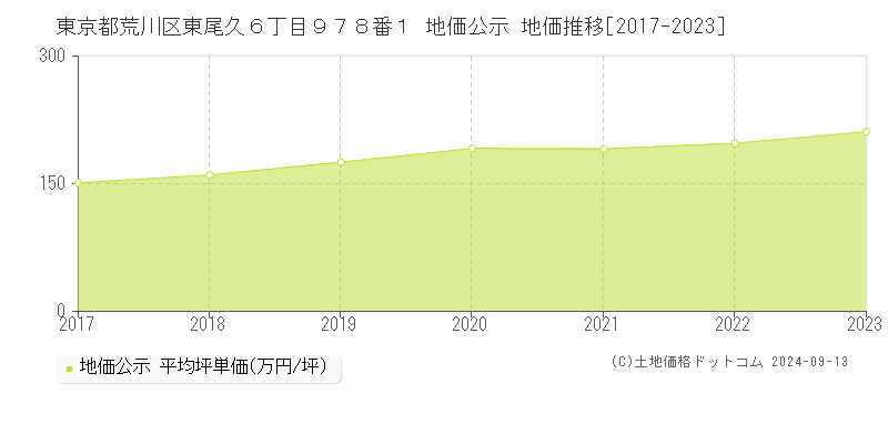 東京都荒川区東尾久６丁目９７８番１ 公示地価 地価推移[2017-2022]