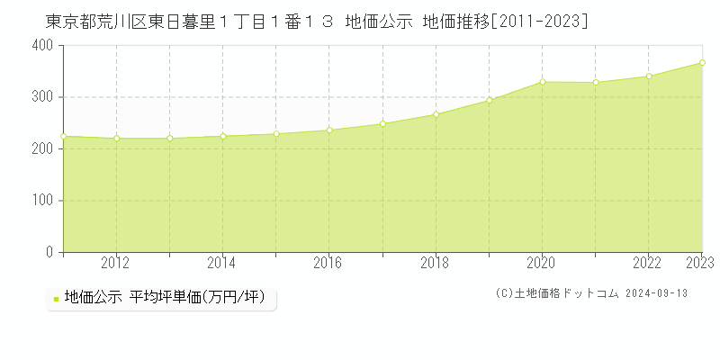 東京都荒川区東日暮里１丁目１番１３ 地価公示 地価推移[2011-2023]