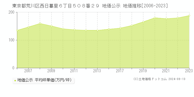 東京都荒川区西日暮里６丁目５０８番２９ 公示地価 地価推移[2006-2024]