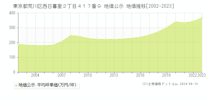 東京都荒川区西日暮里２丁目４１７番９ 公示地価 地価推移[2002-2022]