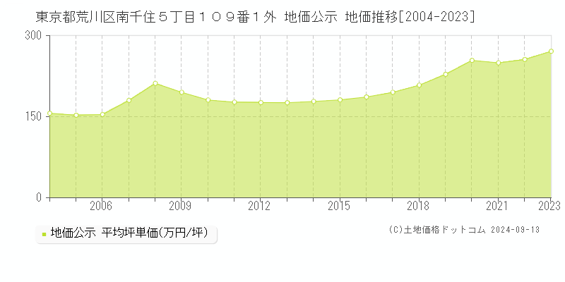 東京都荒川区南千住５丁目１０９番１外 公示地価 地価推移[2004-2021]