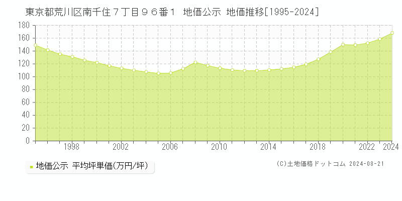 東京都荒川区南千住７丁目９６番１ 公示地価 地価推移[1995-2017]