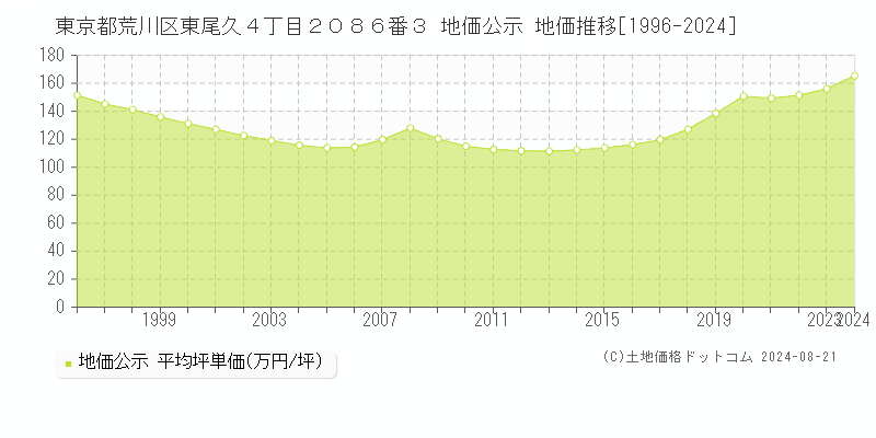 東京都荒川区東尾久４丁目２０８６番３ 公示地価 地価推移[1996-2017]