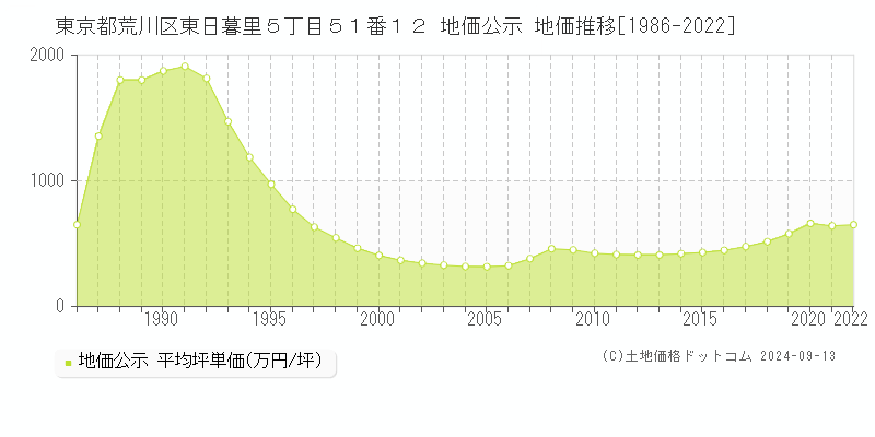 東京都荒川区東日暮里５丁目５１番１２ 公示地価 地価推移[1986-2024]