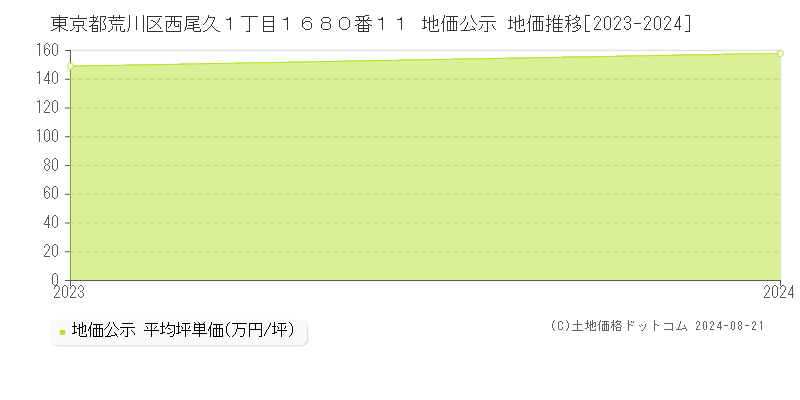 東京都荒川区西尾久１丁目１６８０番１１ 公示地価 地価推移[2023-2024]