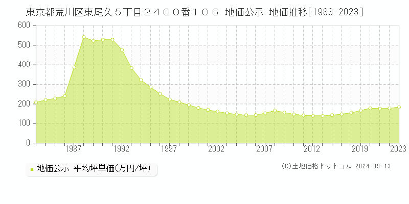 東京都荒川区東尾久５丁目２４００番１０６ 公示地価 地価推移[1983-2017]