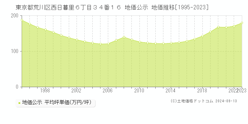 東京都荒川区西日暮里６丁目３４番１６ 公示地価 地価推移[1995-2021]