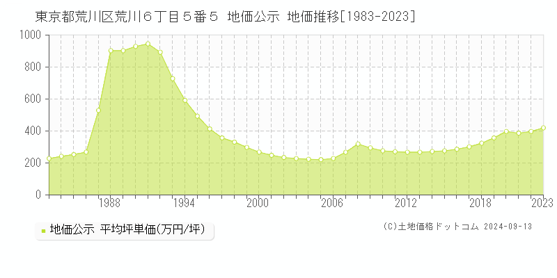 東京都荒川区荒川６丁目５番５ 公示地価 地価推移[1983-2016]