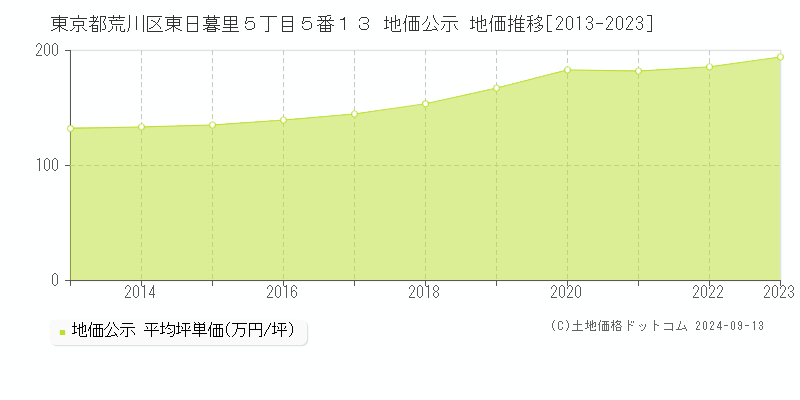 東京都荒川区東日暮里５丁目５番１３ 公示地価 地価推移[2013-2017]