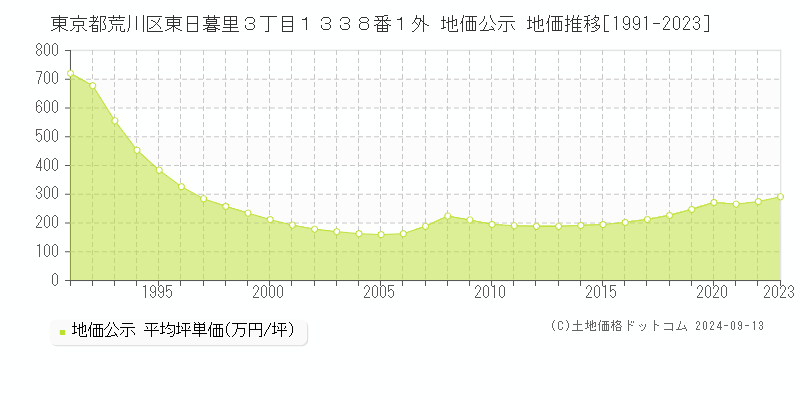 東京都荒川区東日暮里３丁目１３３８番１外 公示地価 地価推移[1991-2023]