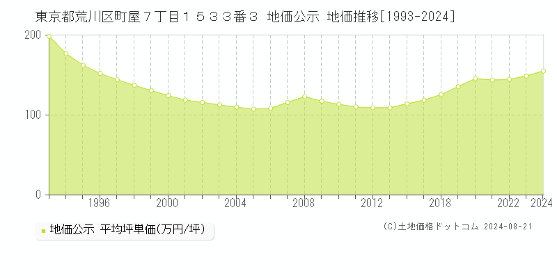 東京都荒川区町屋７丁目１５３３番３ 公示地価 地価推移[1993-2023]