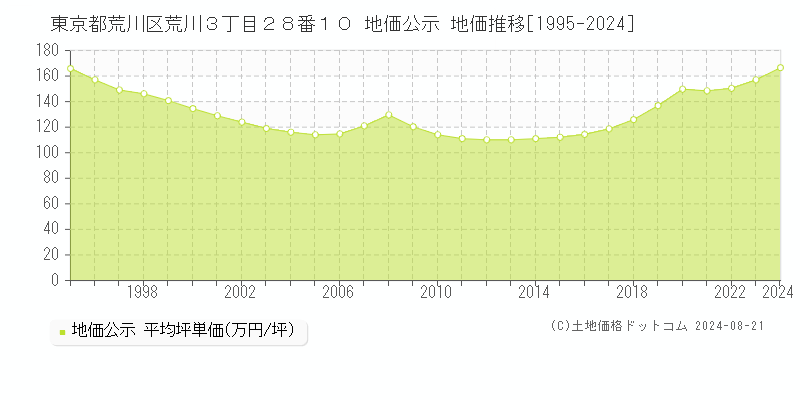 東京都荒川区荒川３丁目２８番１０ 公示地価 地価推移[1995-2021]