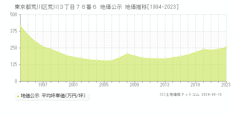 東京都荒川区荒川３丁目７８番６ 公示地価 地価推移[1994-2019]