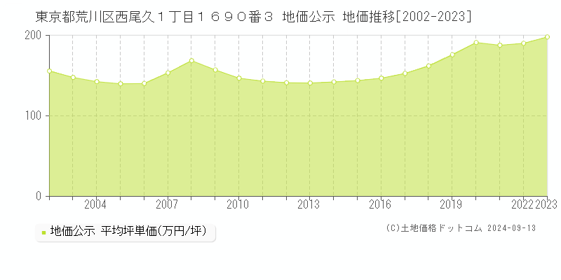 東京都荒川区西尾久１丁目１６９０番３ 公示地価 地価推移[2002-2022]