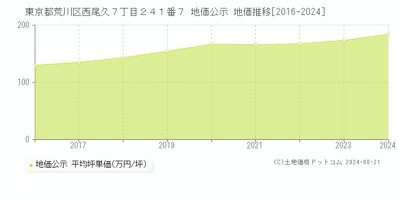 東京都荒川区西尾久７丁目２４１番７ 地価公示 地価推移[2016-2023]