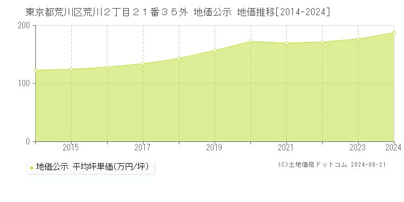 東京都荒川区荒川２丁目２１番３５外 地価公示 地価推移[2014-2023]