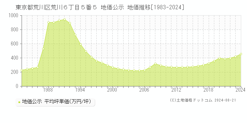 東京都荒川区荒川６丁目５番５ 地価公示 地価推移[1983-2023]