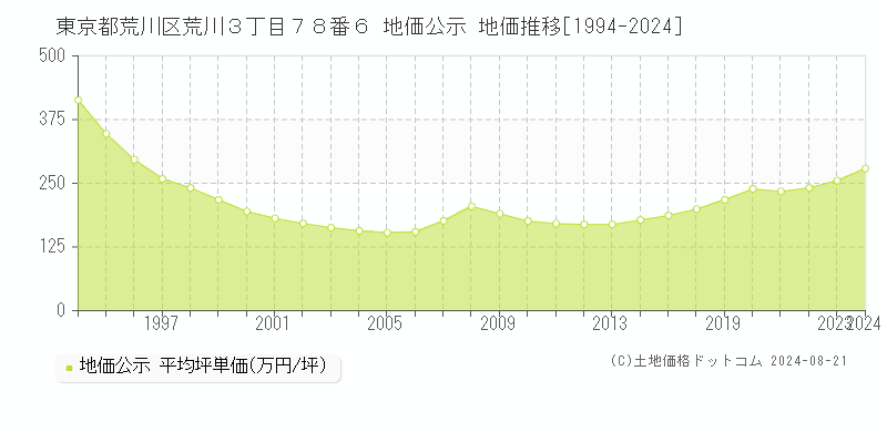 東京都荒川区荒川３丁目７８番６ 地価公示 地価推移[1994-2023]