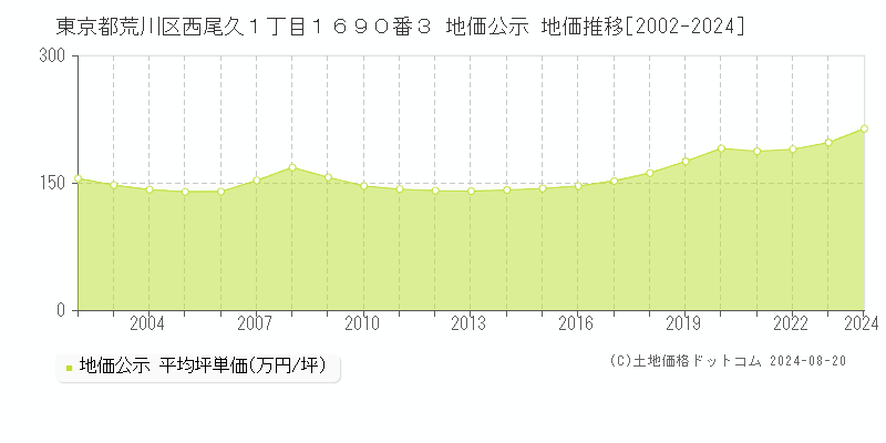 東京都荒川区西尾久１丁目１６９０番３ 地価公示 地価推移[2002-2023]