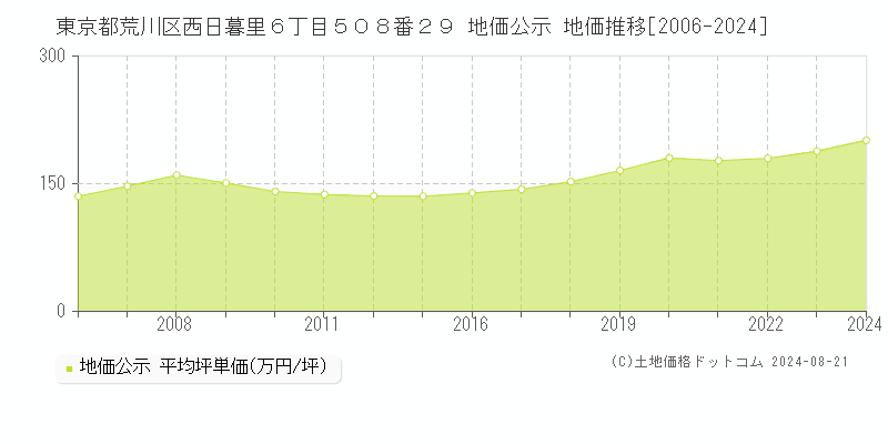 東京都荒川区西日暮里６丁目５０８番２９ 地価公示 地価推移[2006-2023]