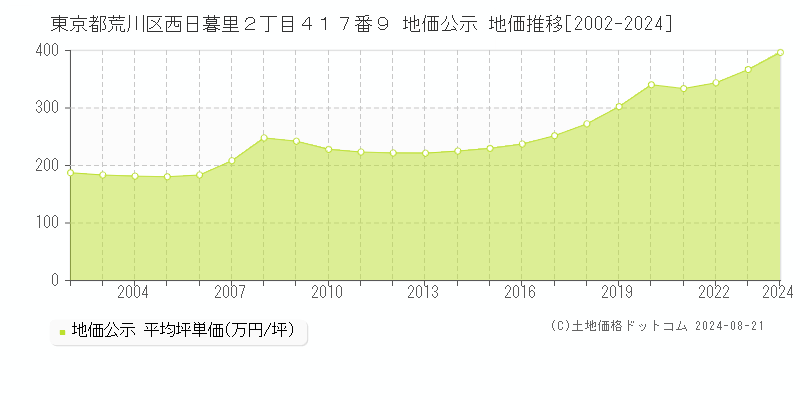 東京都荒川区西日暮里２丁目４１７番９ 公示地価 地価推移[2002-2024]