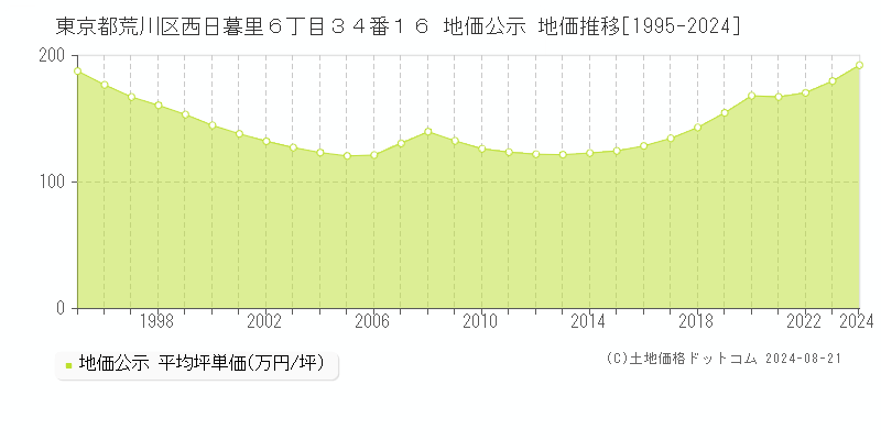 東京都荒川区西日暮里６丁目３４番１６ 地価公示 地価推移[1995-2023]