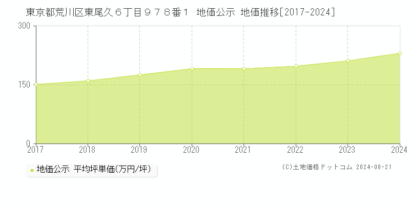 東京都荒川区東尾久６丁目９７８番１ 公示地価 地価推移[2017-2024]