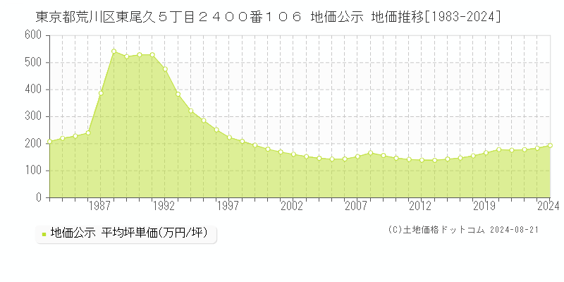 東京都荒川区東尾久５丁目２４００番１０６ 地価公示 地価推移[1983-2023]