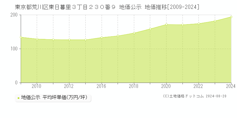 東京都荒川区東日暮里３丁目２３０番９ 公示地価 地価推移[2009-2024]