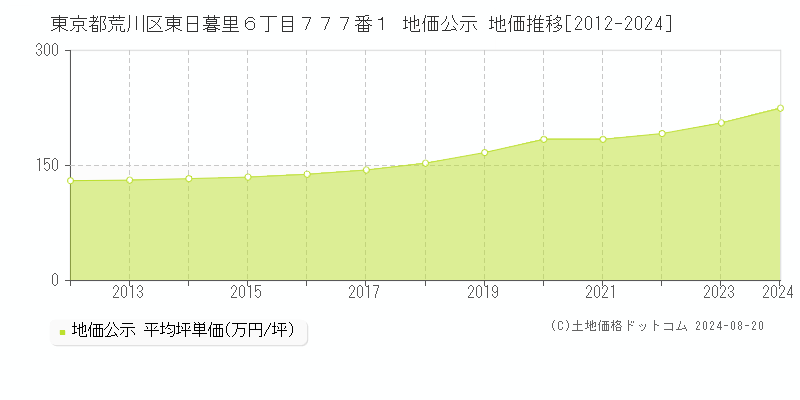 東京都荒川区東日暮里６丁目７７７番１ 公示地価 地価推移[2012-2024]