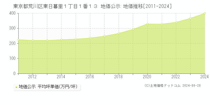 東京都荒川区東日暮里１丁目１番１３ 地価公示 地価推移[2011-2023]