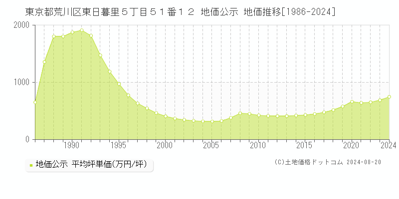 東京都荒川区東日暮里５丁目５１番１２ 公示地価 地価推移[1986-2024]