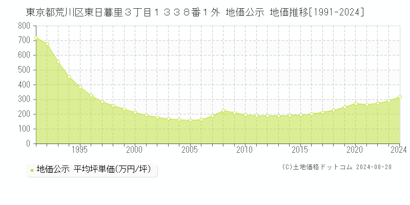 東京都荒川区東日暮里３丁目１３３８番１外 地価公示 地価推移[1991-2023]