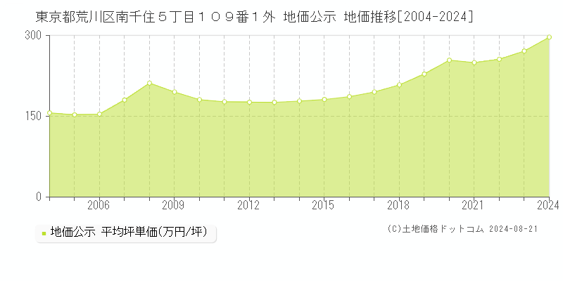 東京都荒川区南千住５丁目１０９番１外 地価公示 地価推移[2004-2023]