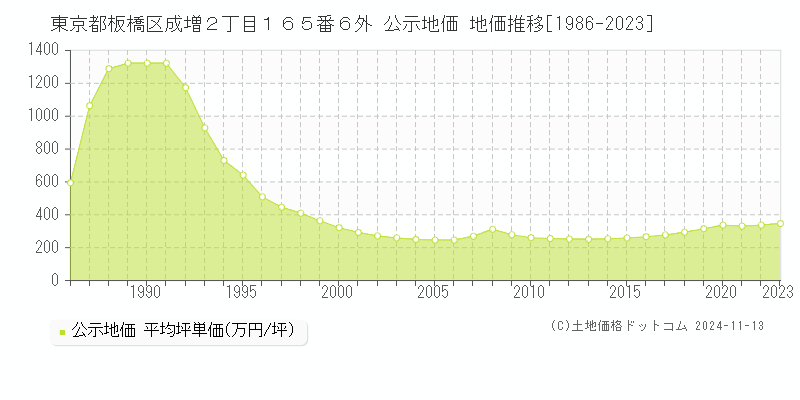 東京都板橋区成増２丁目１６５番６外 公示地価 地価推移[1986-2023]