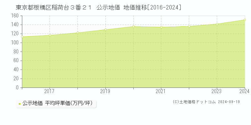 東京都板橋区稲荷台３番２１ 公示地価 地価推移[2016-2024]