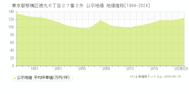 東京都板橋区徳丸６丁目２７番２外 公示地価 地価推移[1994-2024]