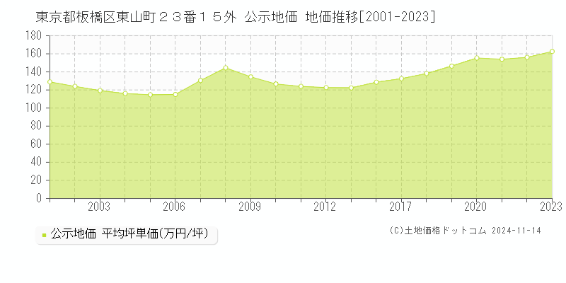 東京都板橋区東山町２３番１５外 公示地価 地価推移[2001-2023]