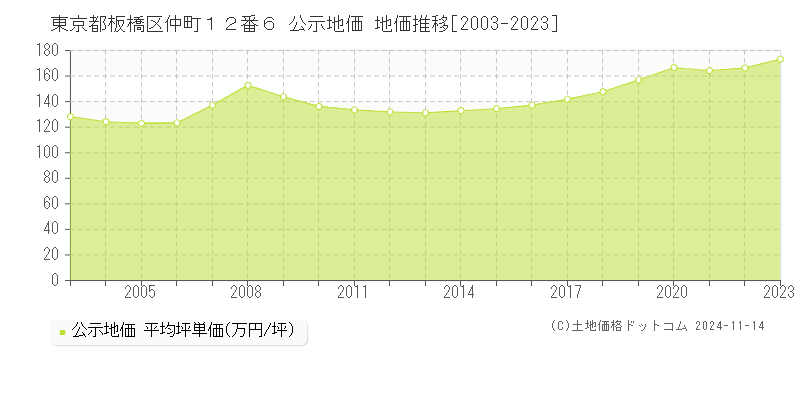 東京都板橋区仲町１２番６ 公示地価 地価推移[2003-2023]