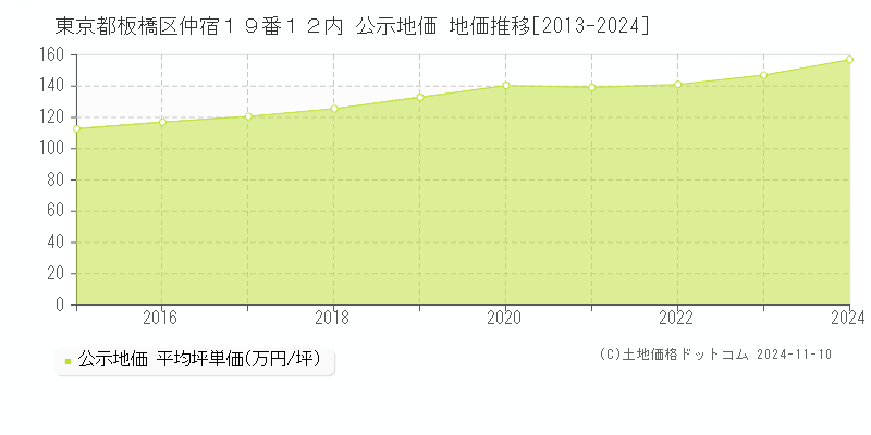 東京都板橋区仲宿１９番１２内 公示地価 地価推移[2013-2024]