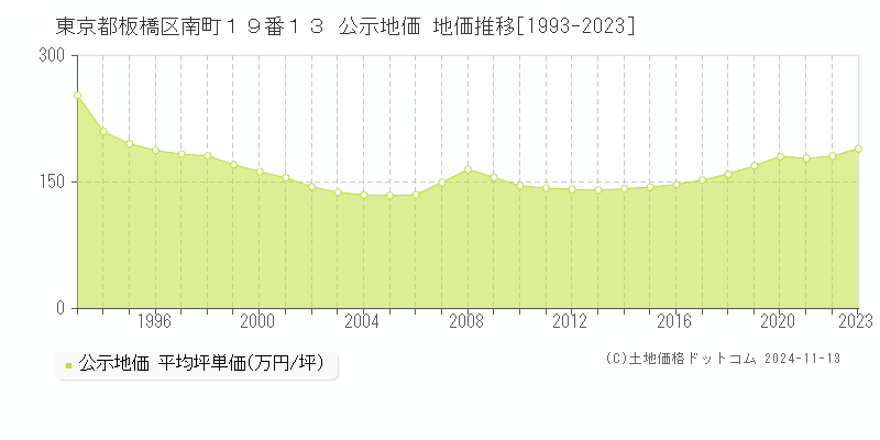 東京都板橋区南町１９番１３ 公示地価 地価推移[1993-2023]