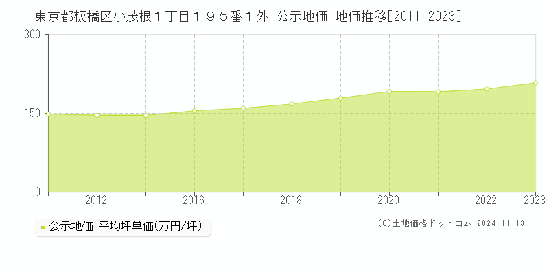 東京都板橋区小茂根１丁目１９５番１外 公示地価 地価推移[2011-2023]