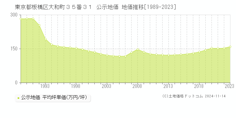 東京都板橋区大和町３５番３１ 公示地価 地価推移[1989-2023]