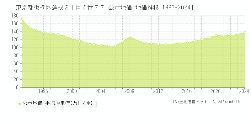 東京都板橋区蓮根２丁目６番７７ 公示地価 地価推移[1993-2024]